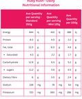 Nutritional information table for Ruby Rush Dairy products on a pink background